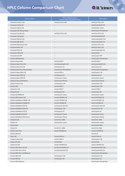 HPLC Column Equivalent Chart