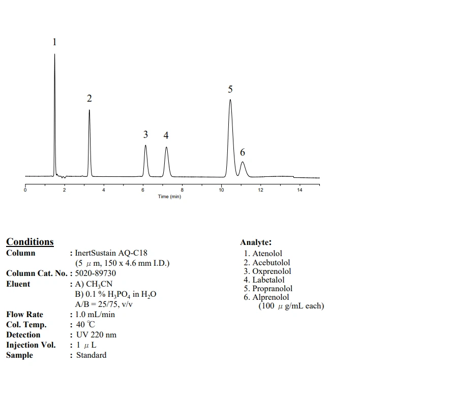 InertSustain AQ-C18 Analysis of ß-blocker