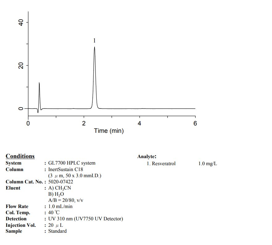 InertSustain C18 Analysis of Resveratrol