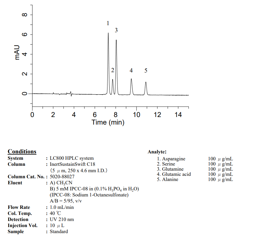 InertSustainSwift C18 Analysis of Amino acids
