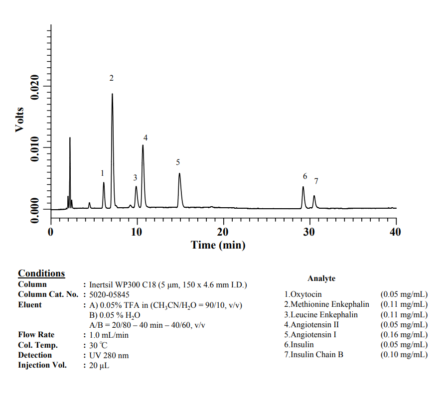 Inertsil WP300 Analysis of Peptides and Proteins