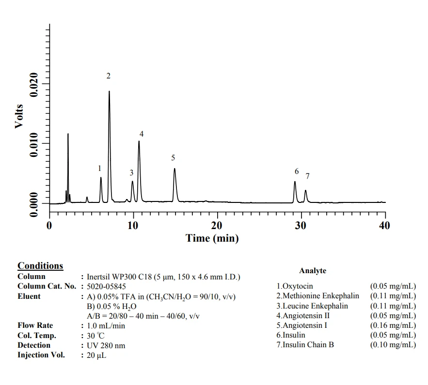 Inertsil WP300 Analysis of Peptides and Proteins