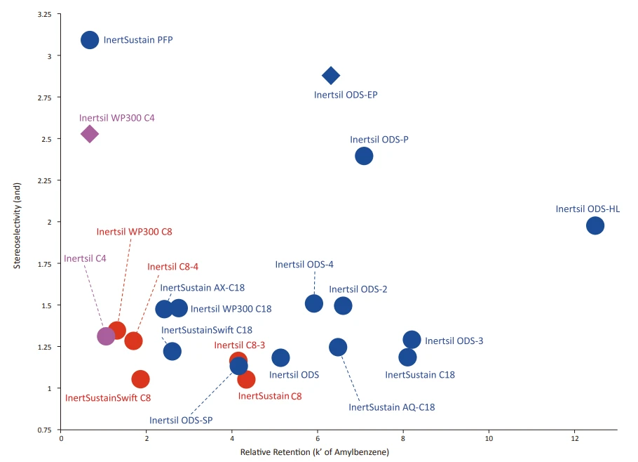 GL Sciences Reverse Phase chart