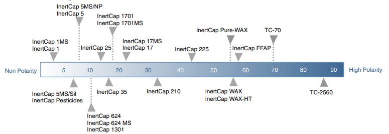 GC Columns Polarity