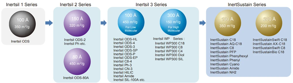 Inertsil series history