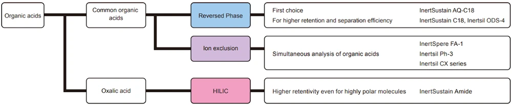 Column Selection for Organic acids