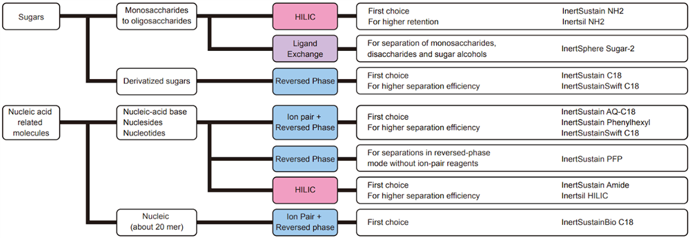 Column Selection for Sugars and nucleic acids