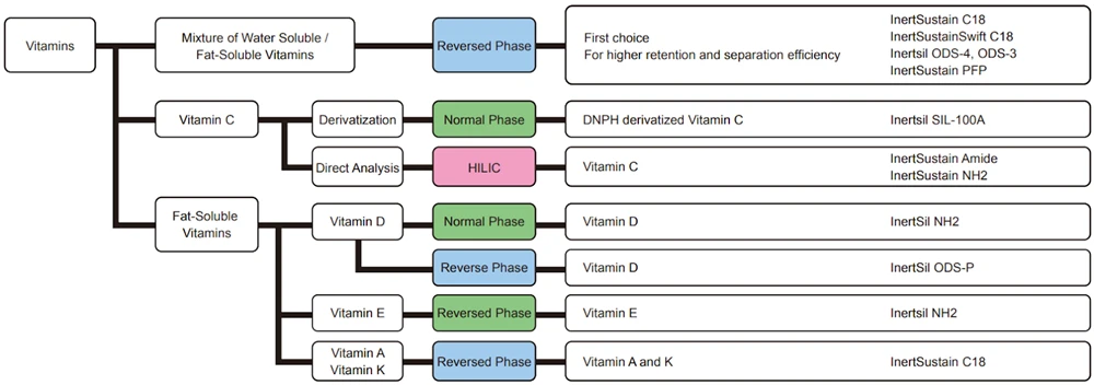 Column selection for vitamins