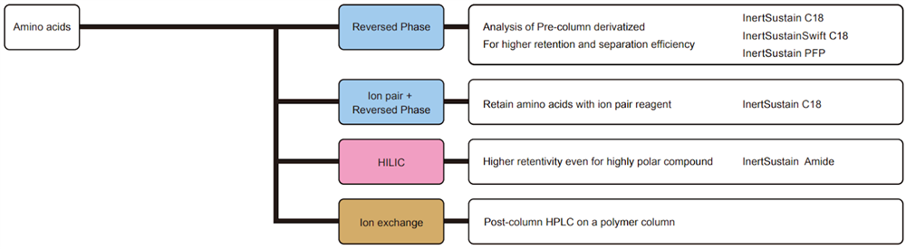 Column Selection for Amino acids