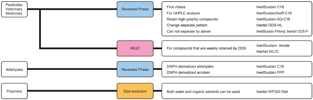 Column selection for Pesticides, Veterinary Medicines, Aldehydes and Polymers