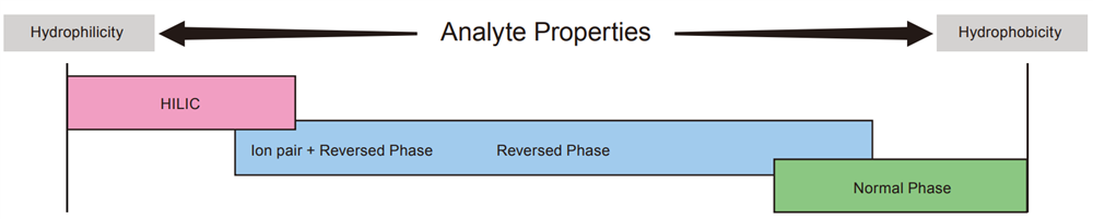 Separation Mode Selection for Analyte Polarity