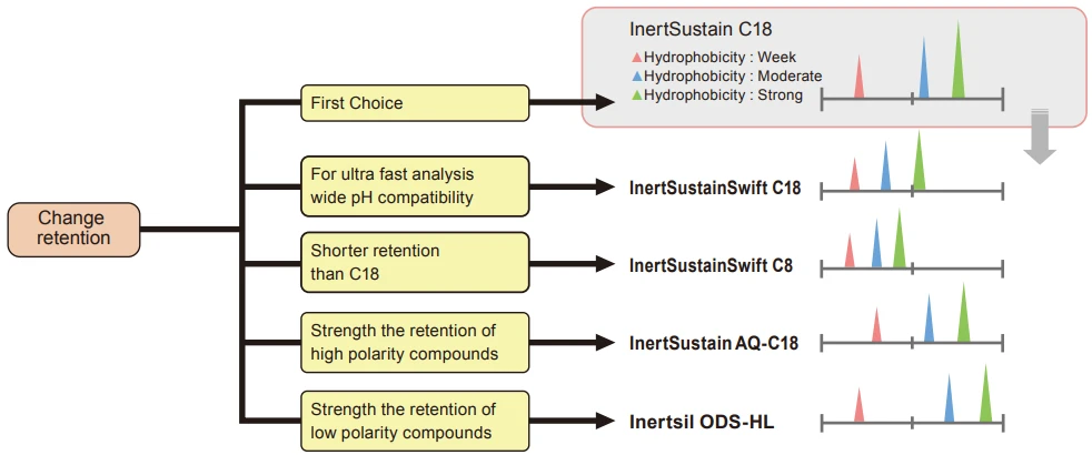 C18 columns selection based on retention