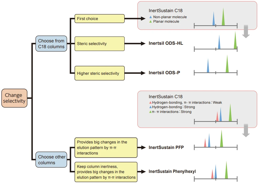 C18 columns selection based on selectivity