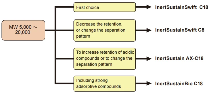 C18 columns selection for high molecular weight compounds