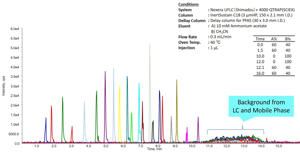 Elution profile chromatogram showing background PFAS retained and eluted by the Delay Column