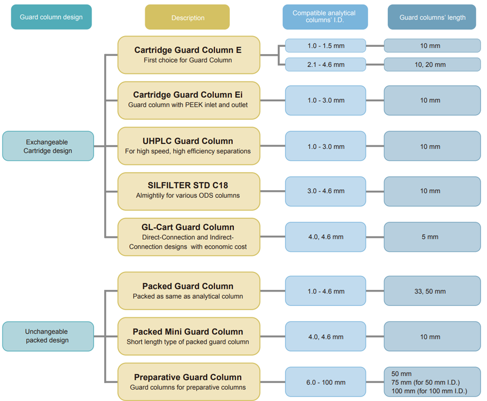 GL Sciences Guard Selection flowchart