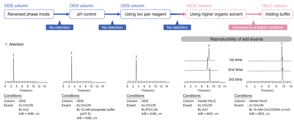 Comparison of Separation Mode between Reversed Phase and HILIC Columns