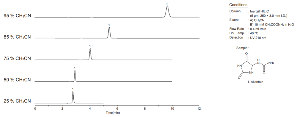 Correlation between Retention Time and the Concentration of CH3CN in Mobile Phase