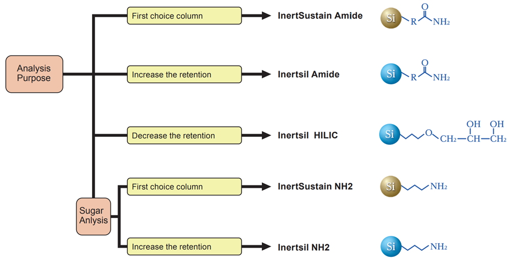 HILIC Column Selection flowchart