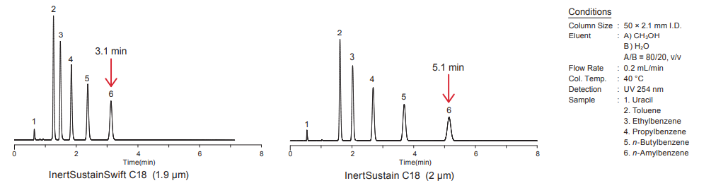 5020-88027 - InertSustainSwift C18 HPLC Column, 5 µm, 250 x 4.6 mm | GL ...