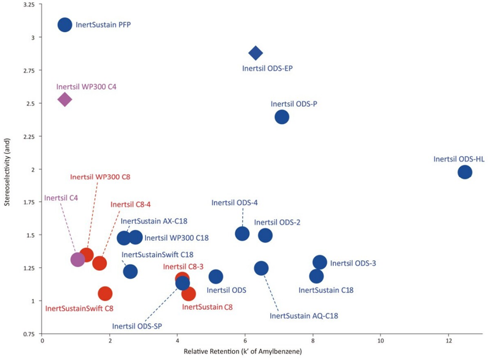 Comparison of stereoselectivity between GL Sciences reversed phase columns