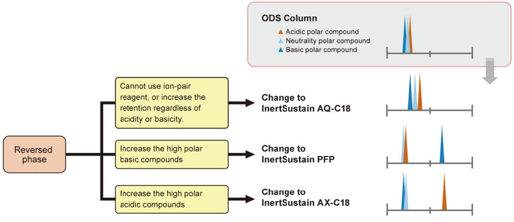 Reversed phase column selection for highly polar compounds