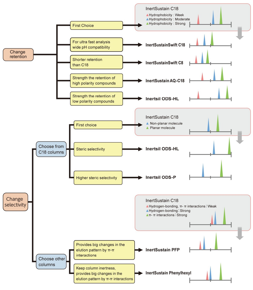 Reversed phase column selection for molecular weight less than 5000