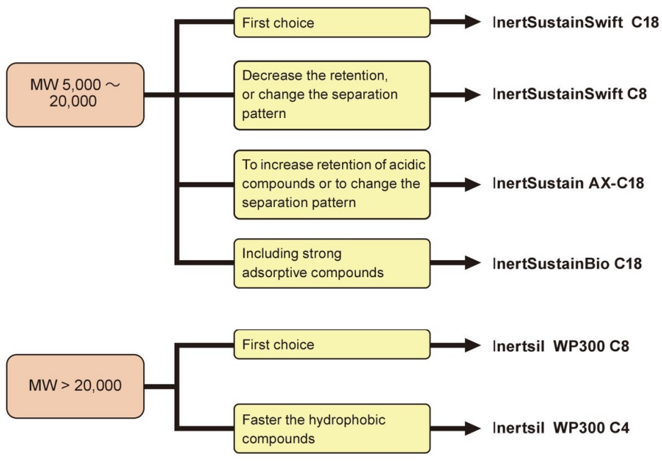 Reversed phase column selection for molecular weight more than 5000