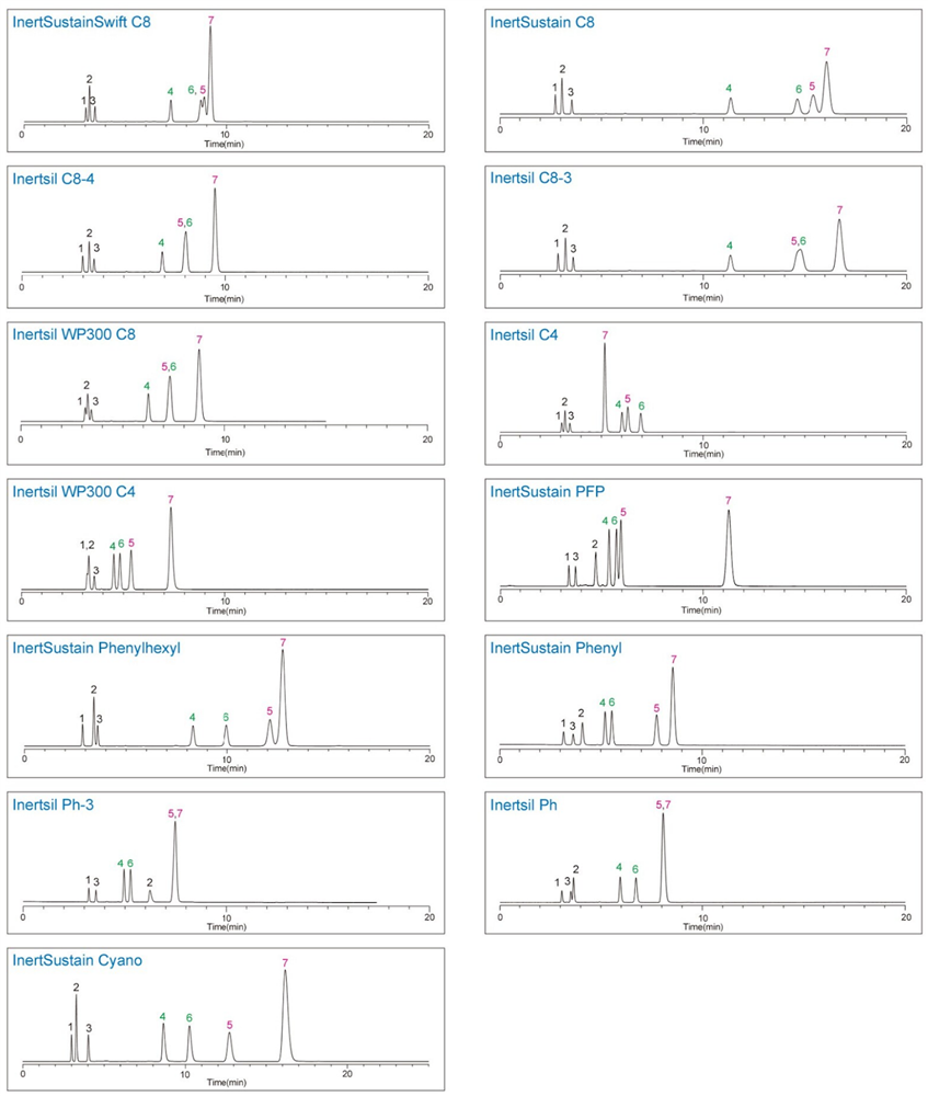 Set of Spectra for GL Sciences Reverse phase columns 2