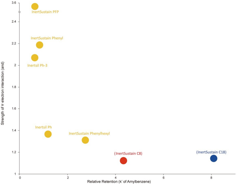 Strength of pi electron interaction between GL Sciences reversed phase columns