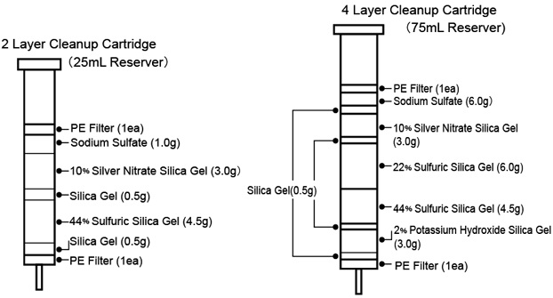 2 layer versus 4 layer cartridge packing