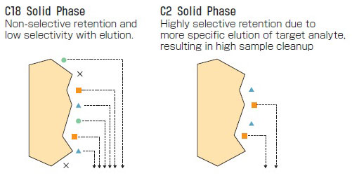 Differences in selectivity between SPE phases