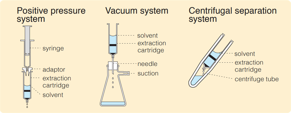 General Methods for Sample Processing in SPE