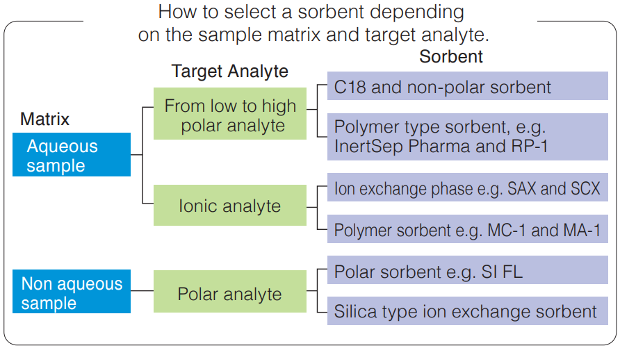 How to select an SPE sorbent