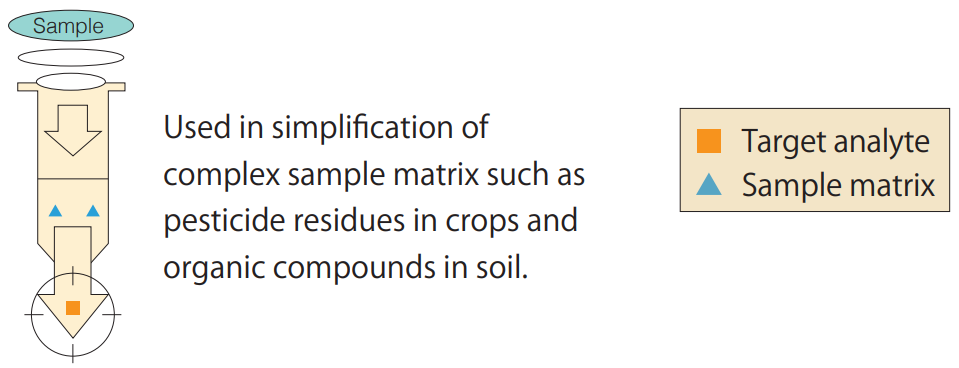 Retention of Sample Matrix in SPE