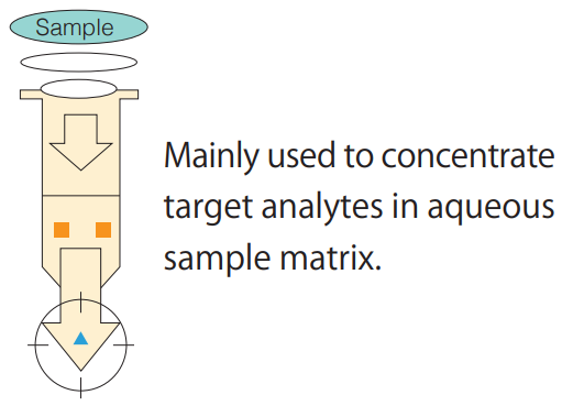 Retention of Target Analyte in SPE