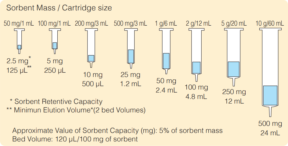 Retentive Capacity of SPE Sorbent compared to sorbent mass