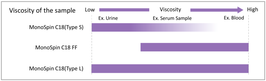 Choosing functional groups for MonoSpin by sample viscosity