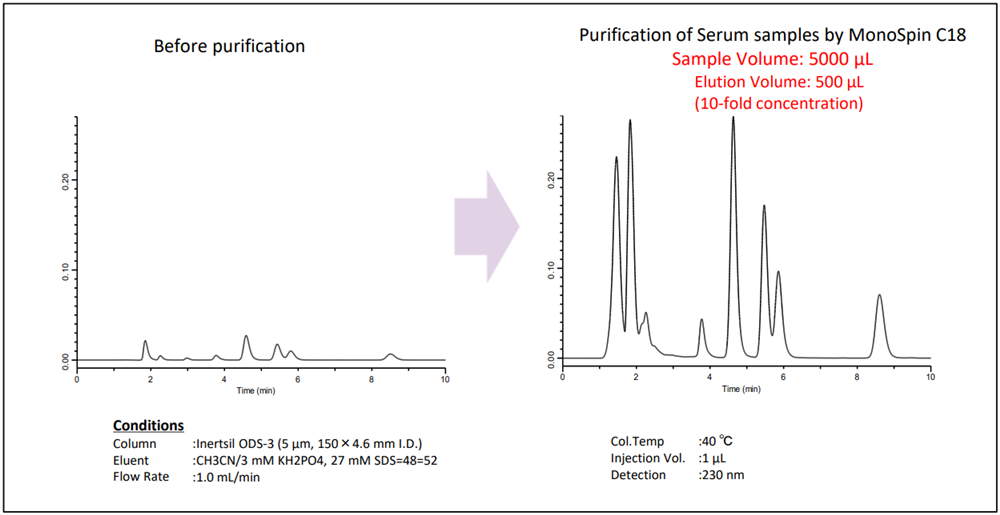 MonoSpin L Type Column Performance in analysis of Trace samples