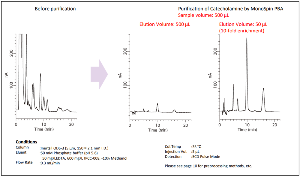 MonoSpin S Type Column Performance in analysis of Trace samples