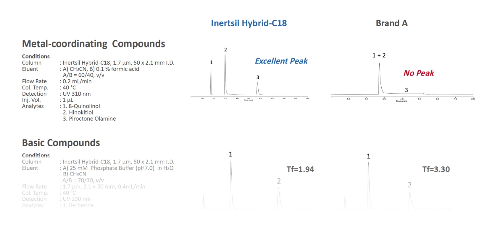 Chromatogram comparison — Inertsil Hybrid-C18 peak shape across basic, acidic, and metal-coordinating compounds