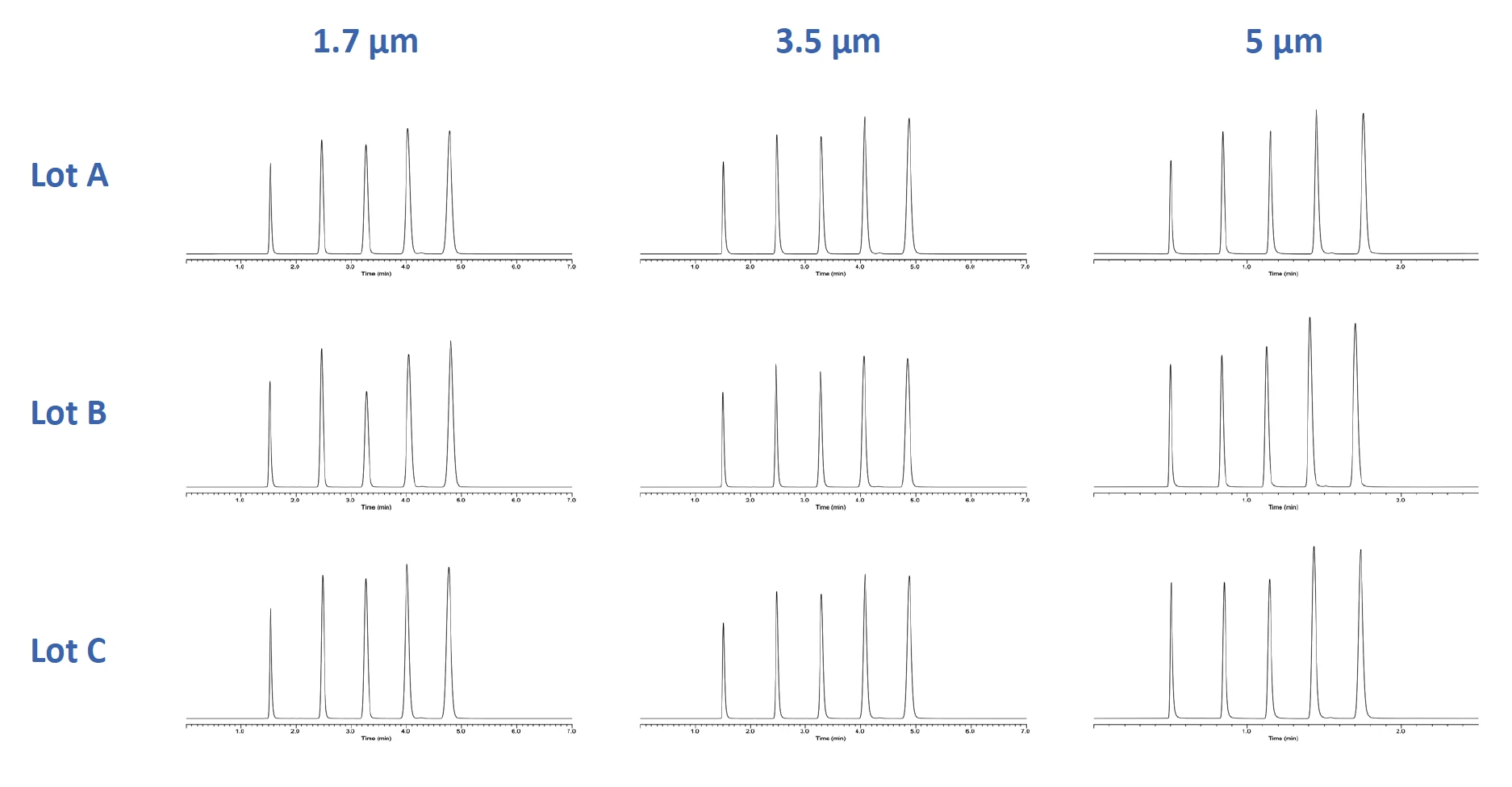Excellent batch-to-batch reproducibility — three production lots with virtually identical retention and peak shape
